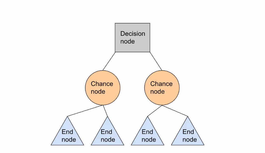 decision tree symbols