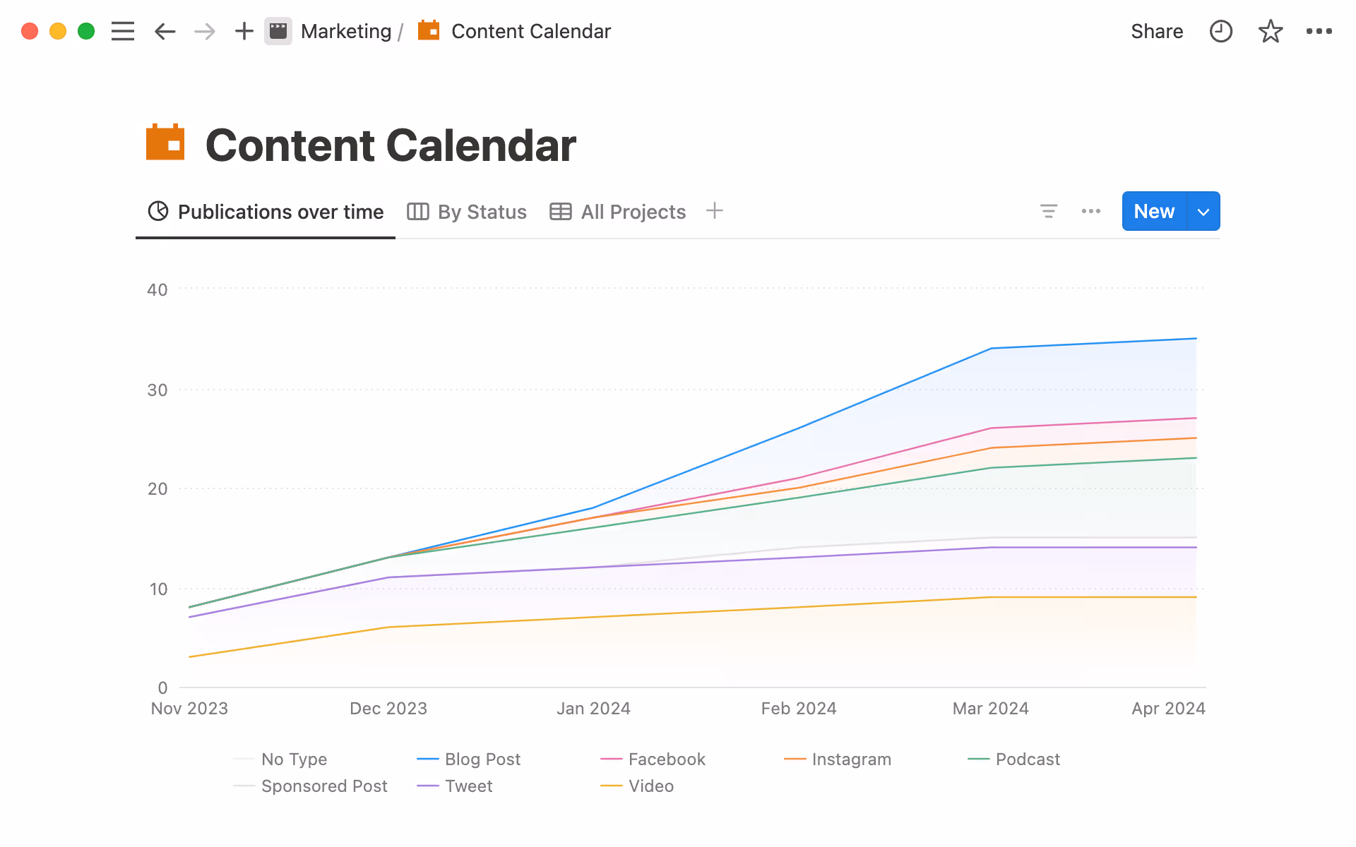 Line charts help display information over time — like content published in a year.