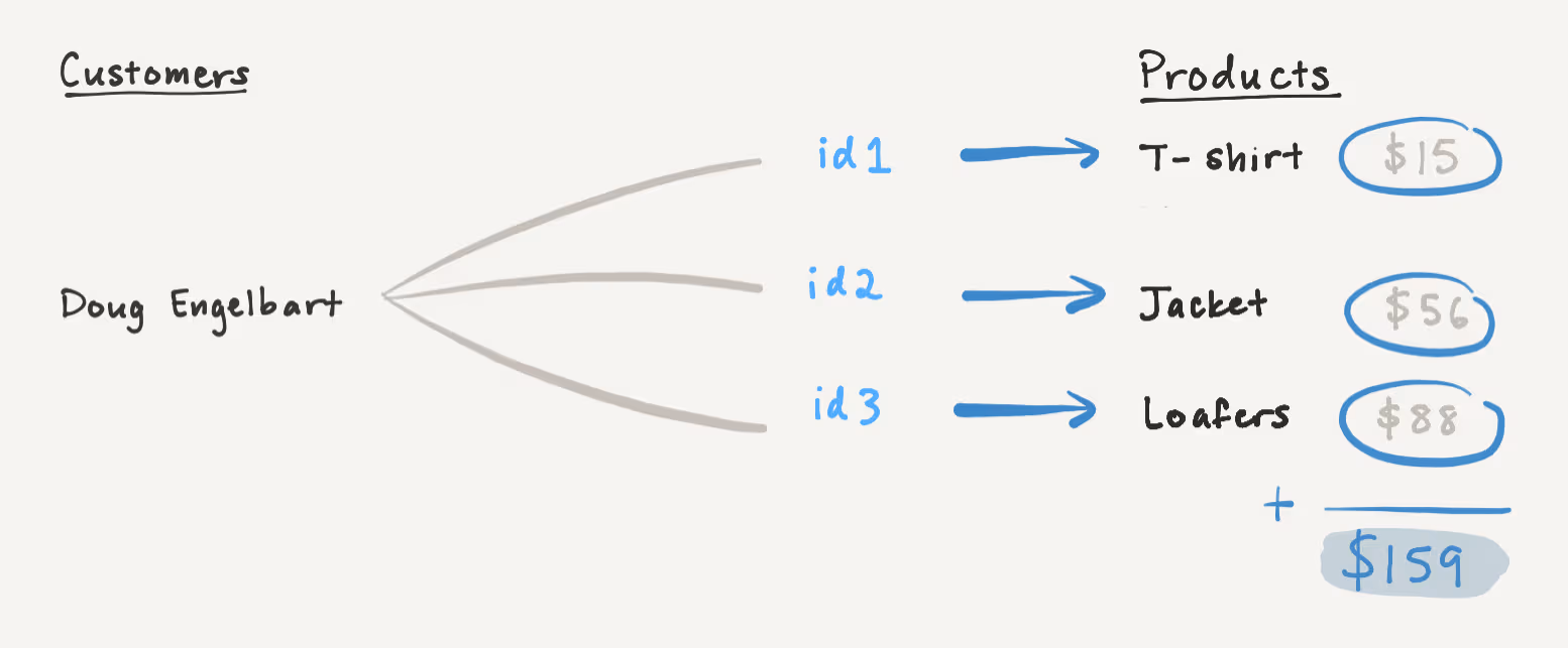 To compute the "Total Spend" rollup property for Doug Engelbart, we first look up all related pages by their ID. Next, we extract the "Price" property from each related page. Finally, we sum all of the prices to compute the rollup.