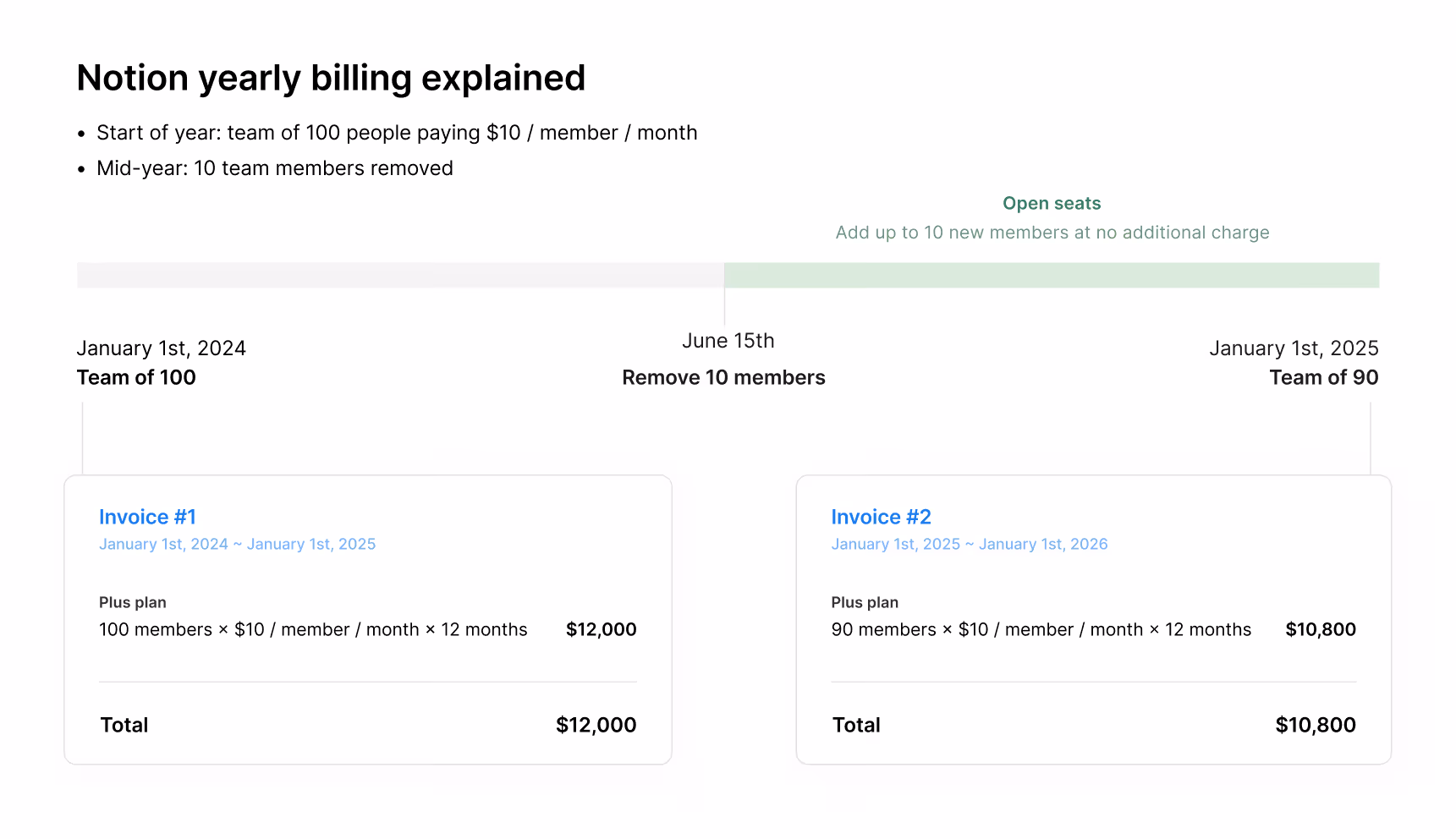 hc: notion yearly billing removing members